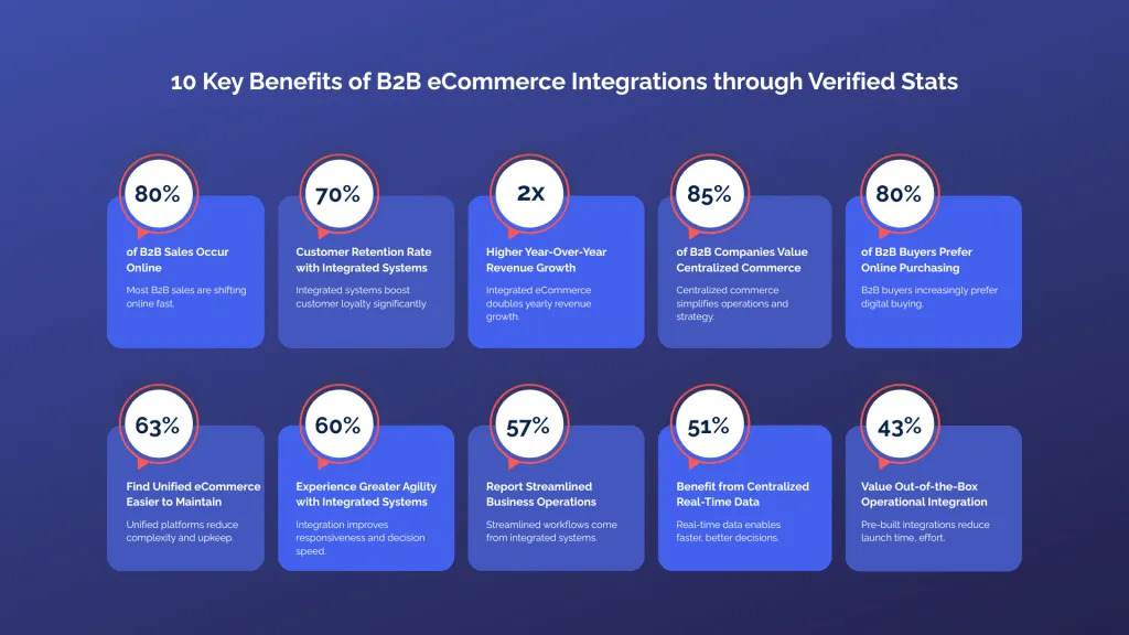 10 Key Benefits of B2B eCommerce Integrations through Verified Stats