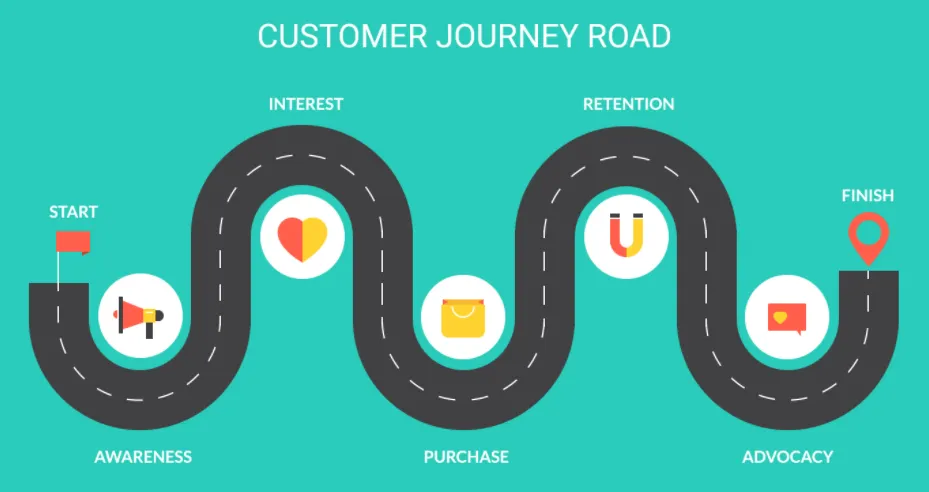 ideal customer journey