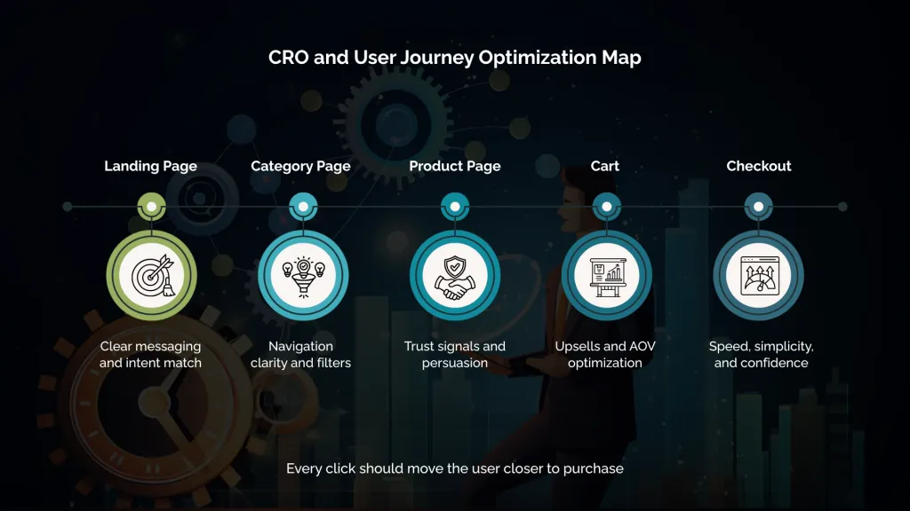 CRO and User Journey Optimization Map