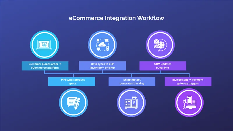 How B2B eCommerce Integrations Work