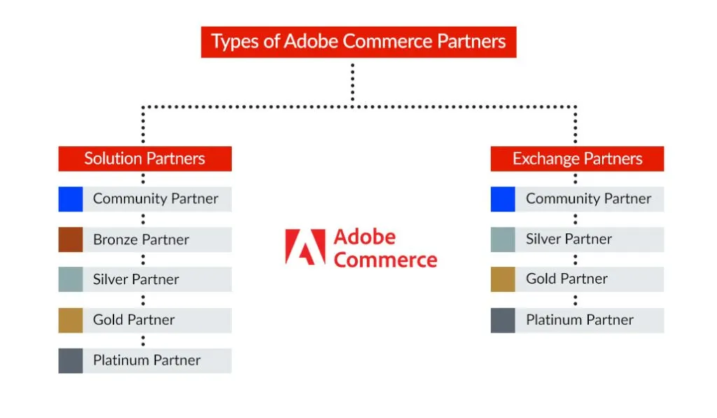 Understanding Adobe Commerce Partners 