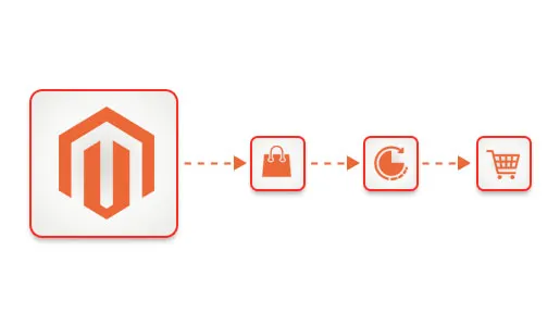 Image for the blog section Understanding Magento Platform