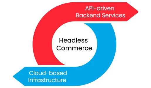 Essential Tools in a Modern Headless Commerce Tech Stack 