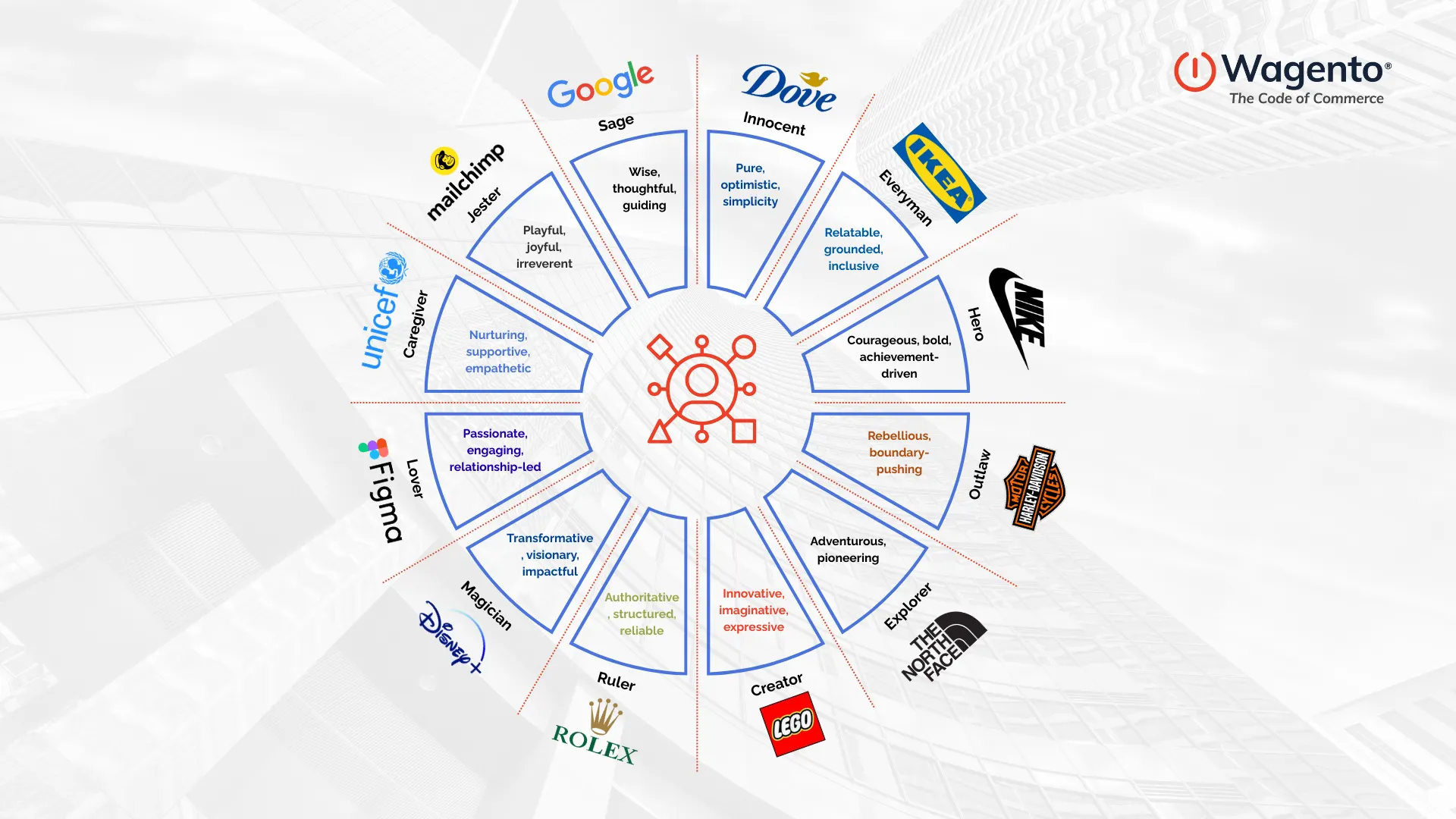 Now ask yourself what brand archetype best defines your business