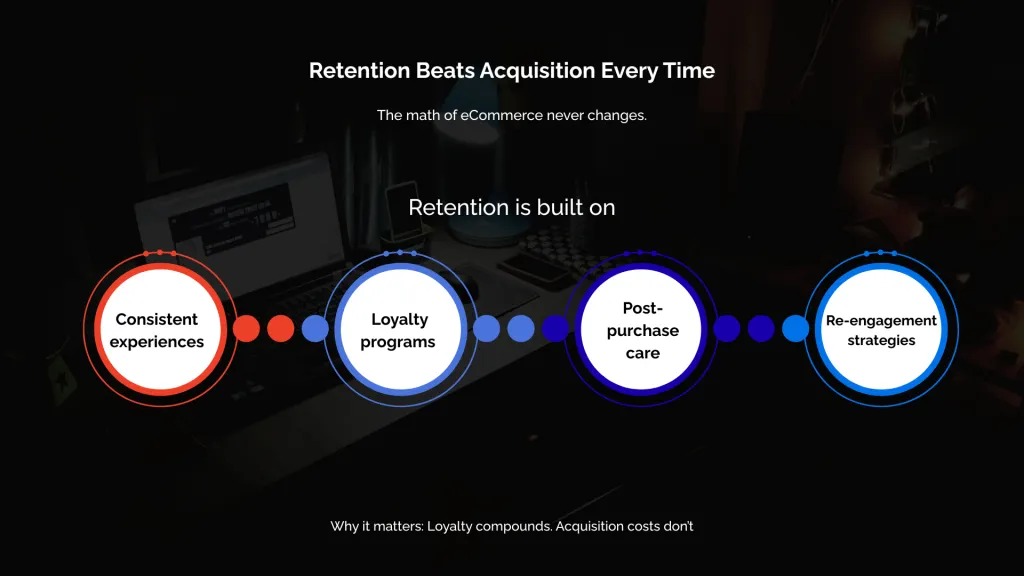 Retention Beats Acquisition Every Time
