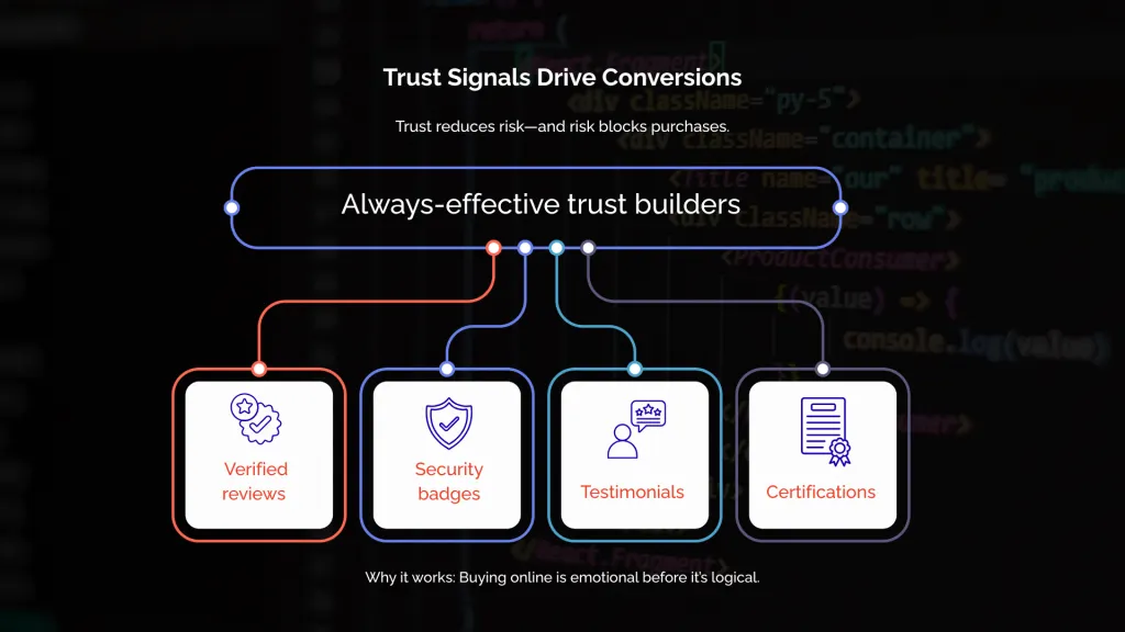 Trust Signals Drive Conversions