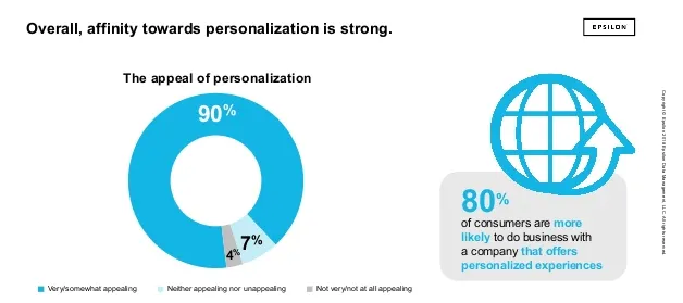 personalization statistics