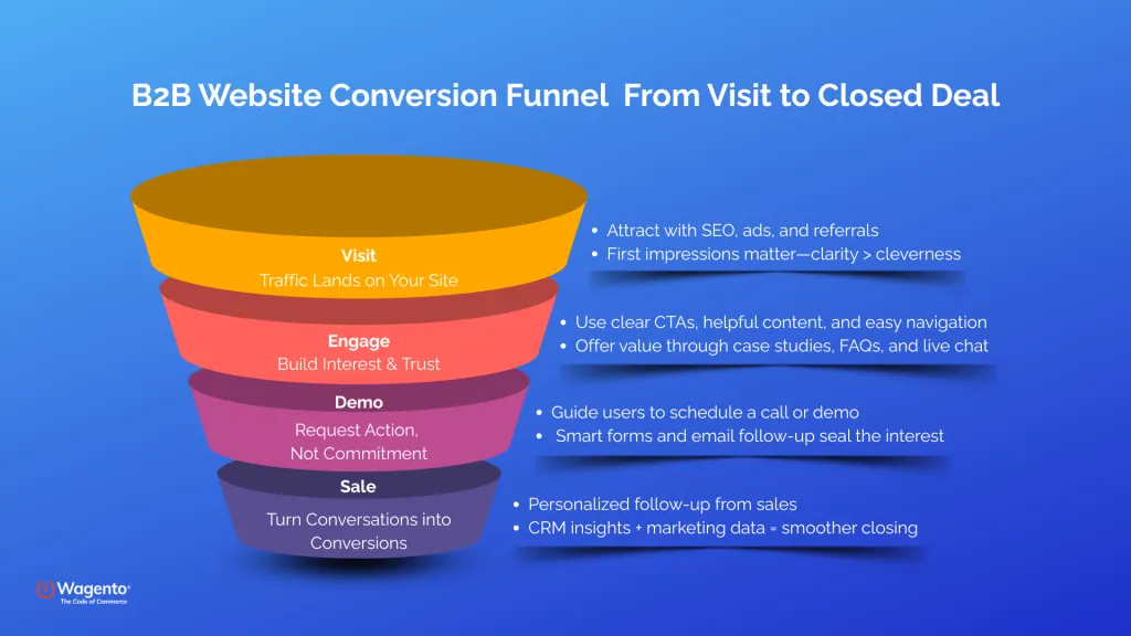 b2b website conversion funnel