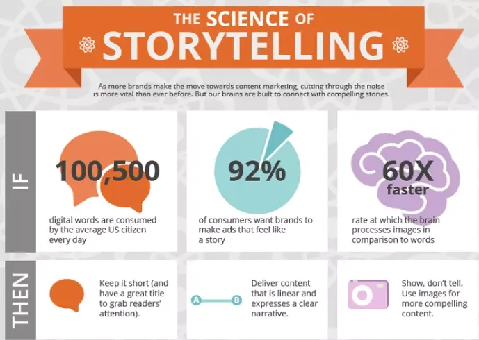 story telling content marketing